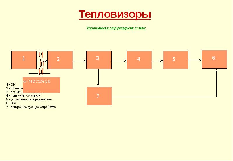 Тепловизор схема. Структурная схема тепловизора. Как устроен тепловизор схема. Принципиальная схема тепловизора. Оптическая схема тепловизора.