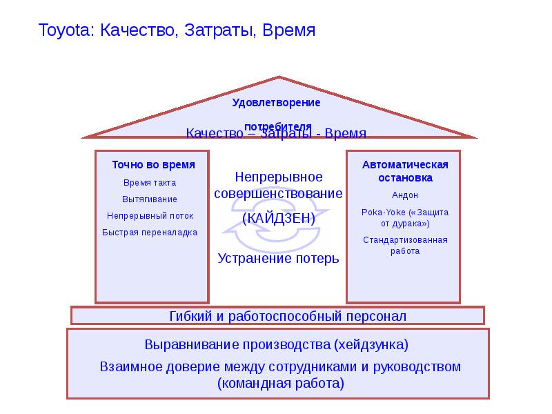 Бережливое производство тойота презентация