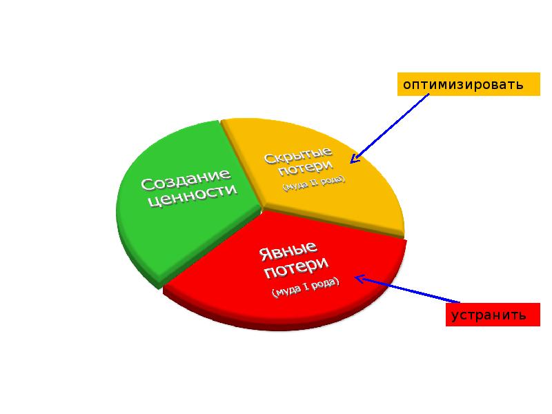 Потери бережливое производство презентация