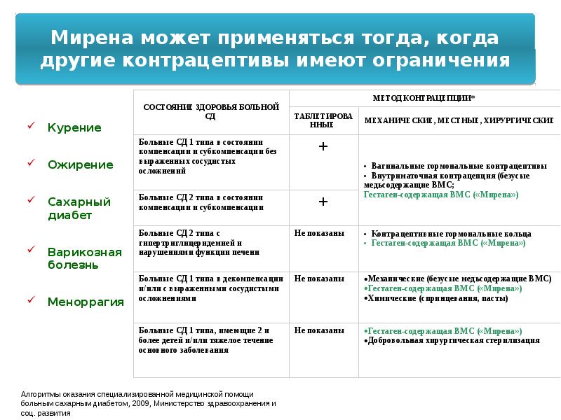 Методы контрацепции презентация