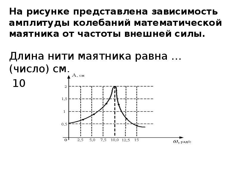 На рисунке представлена зависимость амплитуды