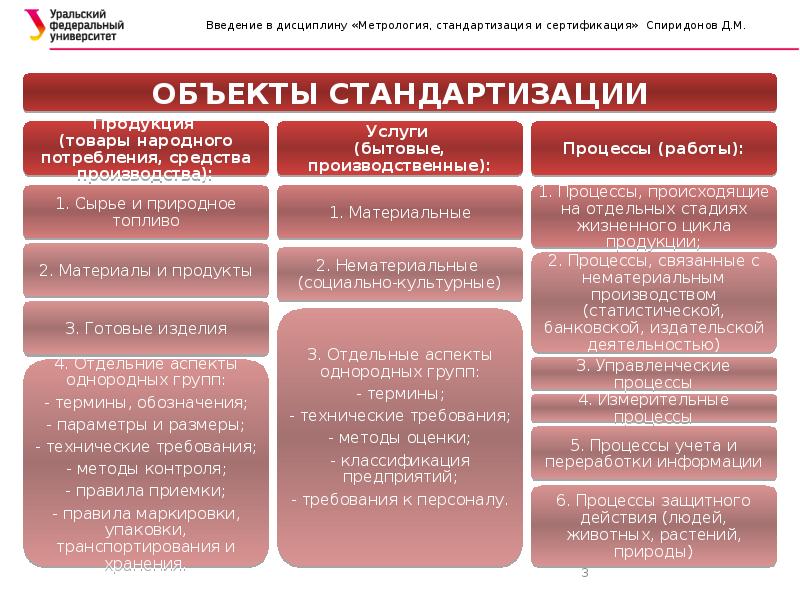 Объектом стандартизации не являются требования методы планы