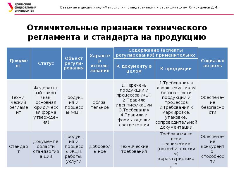 Требованиям технических регламентов положениям стандартов. Сравните технические регламенты и стандарты. Отличительные признаки технического регламента и стандарта. Сравнение технических регламентов и стандартов. Сравнительная характеристика технического регламента и стандарта.