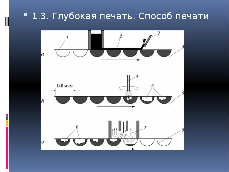 Схема глубокой печати