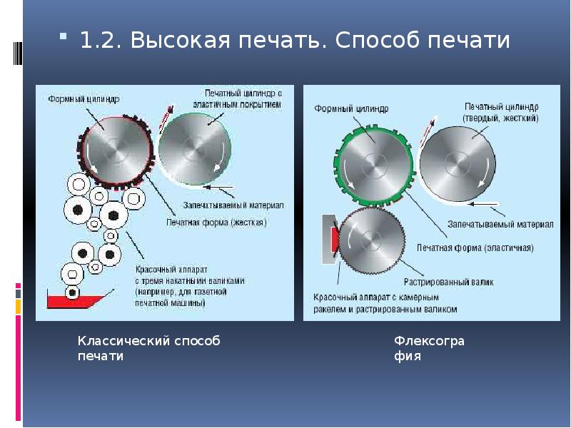 Методы печати