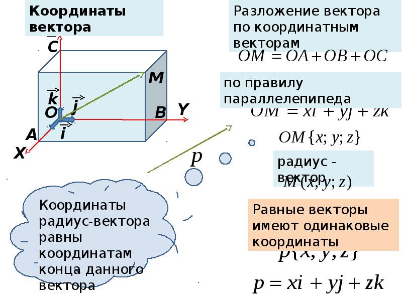 Векторы в декартовой системе координат