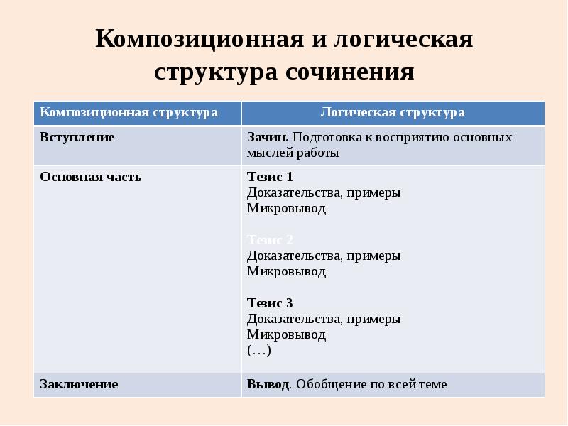 Структура сочинения 11 класс