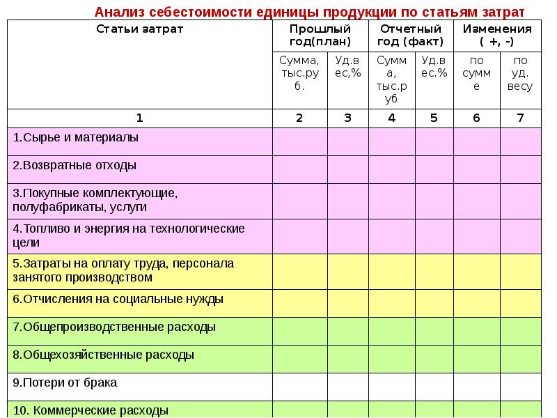 Анализ затрат и себестоимости продукции презентация