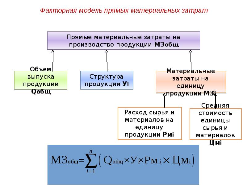 Расходы модели. Факторная модель прямых материальных затрат. Факторный анализ прямых материальных затрат. Факторный анализ материальных затрат. Факторная модель себестоимости.