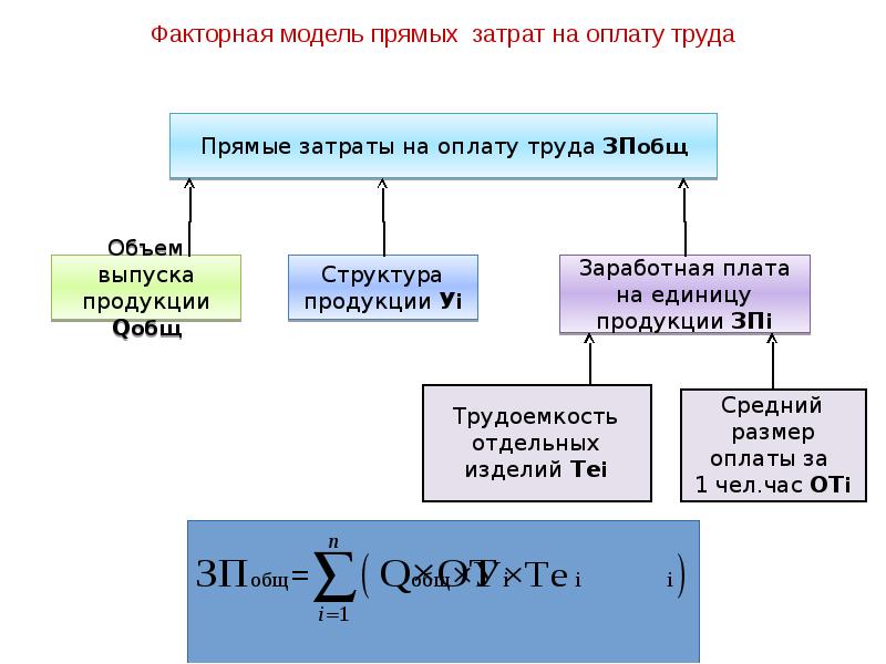 Трудовые затраты на управление проектом это