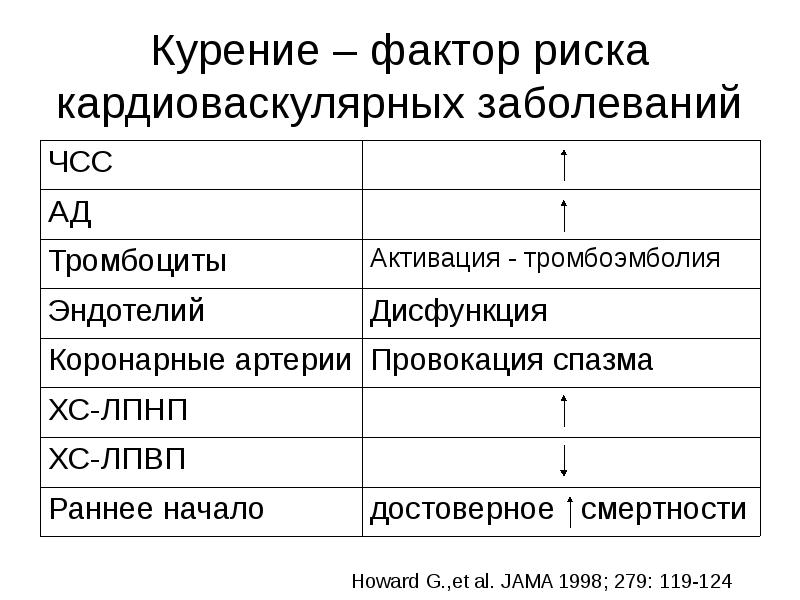 Факторы курения