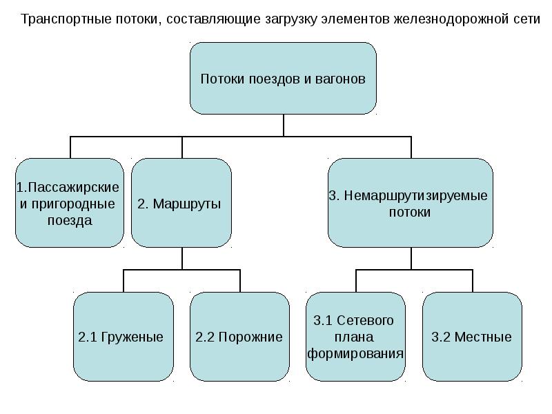 Кем осуществляется разработка сетевого плана формирования поездов и нормативного графика