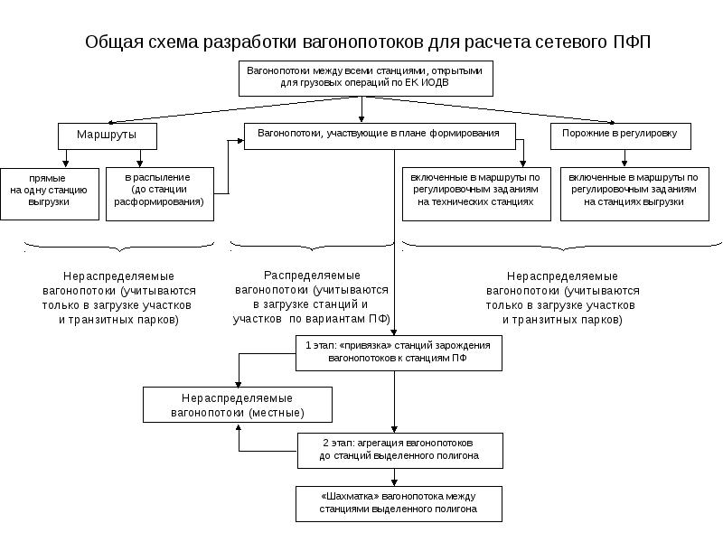 Кем осуществляется разработка сетевого плана формирования поездов и нормативного графика