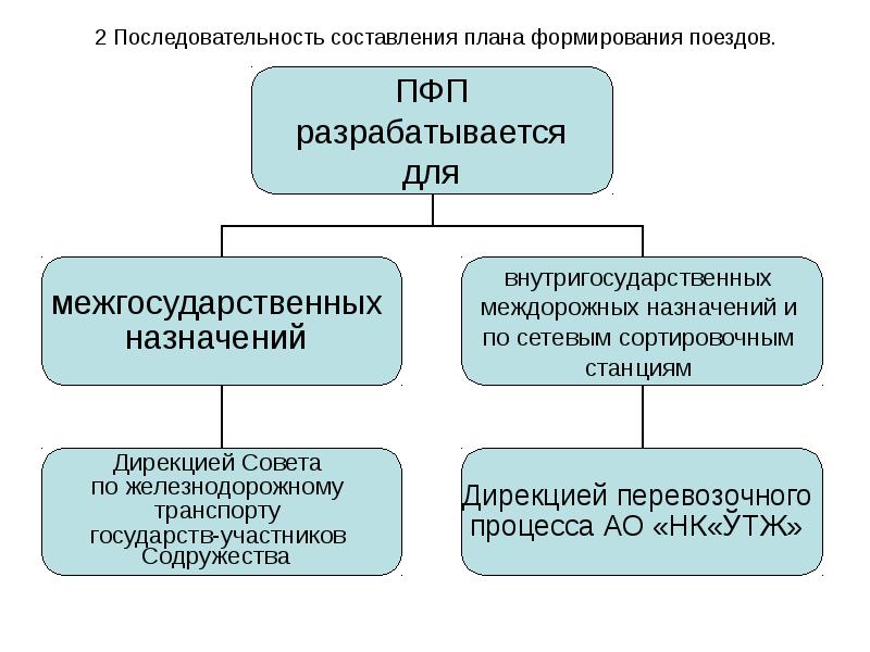 План формирования поездов устанавливает порядок на станциях