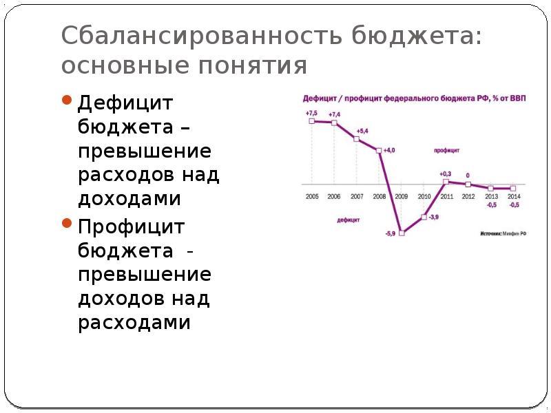 Что такое бюджетный дефицит. Бюджетный дефицит и бюджетный профицит. Таблица. Дефицит бюджета это в истории 8 класс. Дефицит профицит сбалансированный бюджет. Виды бюджета дефицитный профицитный сбалансированный.