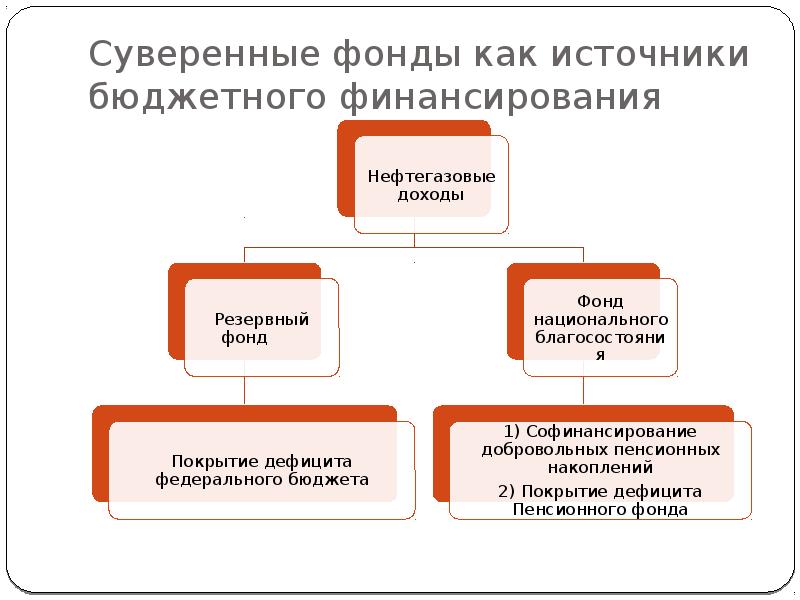 Суверенный. Суверенные фонды. Источники формирования суверенных фондов. Суверенные фонды виды. Суверенные резервные фонды.