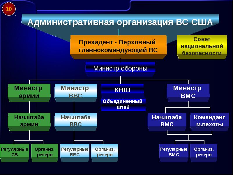 Презентация на тему организационная структура вс рф