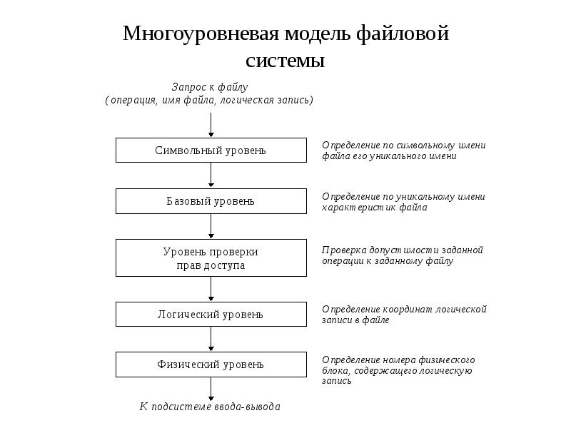 Логический файл. Общая модель файловой системы. Логический уровень файловой системы. Составить схему модель файловой системы. Общая модель файловой системы ext4.