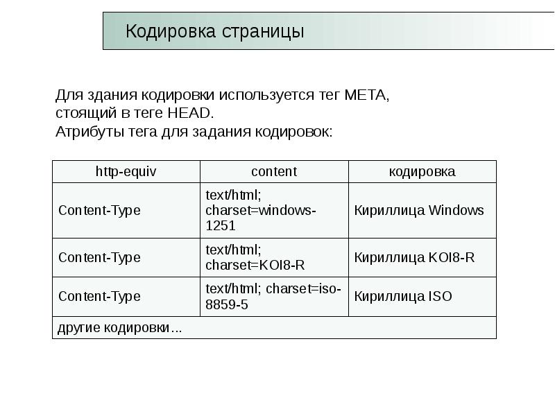 Кодировка использующая. Кодировка страницы. Html кодирование. Кодировка сайта html. Русская кодировка html.