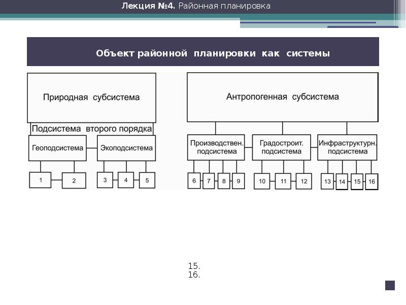 Что является задачами работы по составлению схем районной планировки