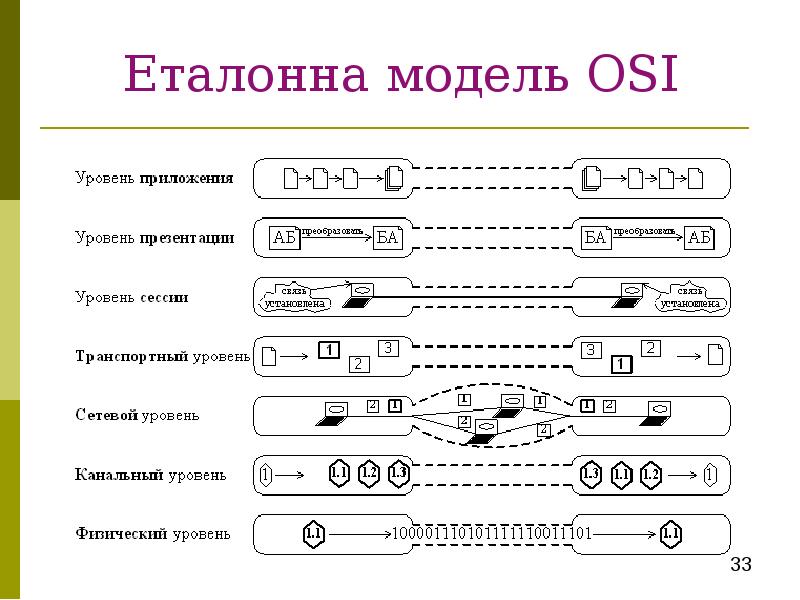 Сетевая модель osi презентация