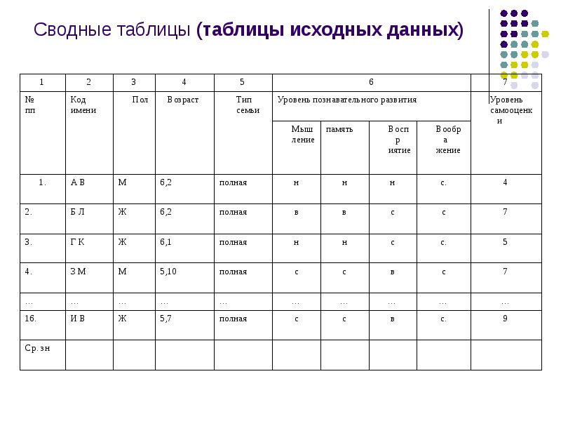 Таблица первоначальных