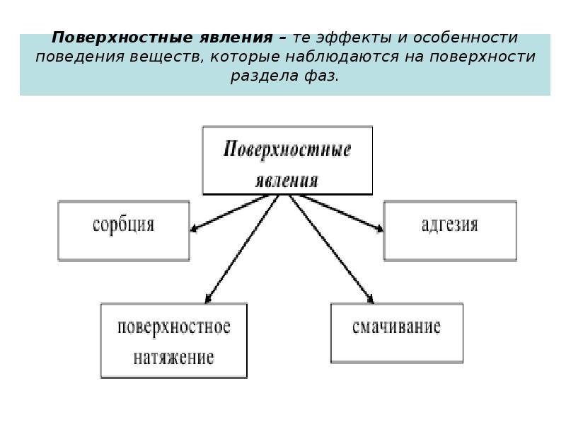 Поведение вещество