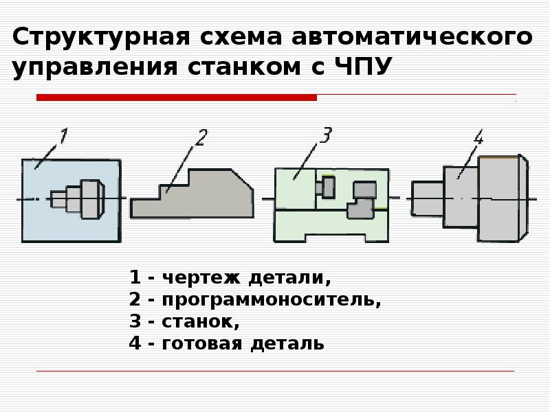 Структурная схема системы чпу