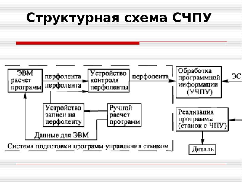 Структурная схема устройства управления