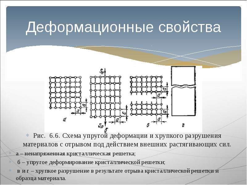 Схема упругой деформации