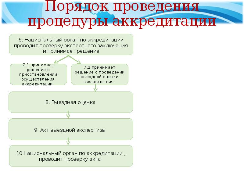 Схема процедуры аккредитации специалиста