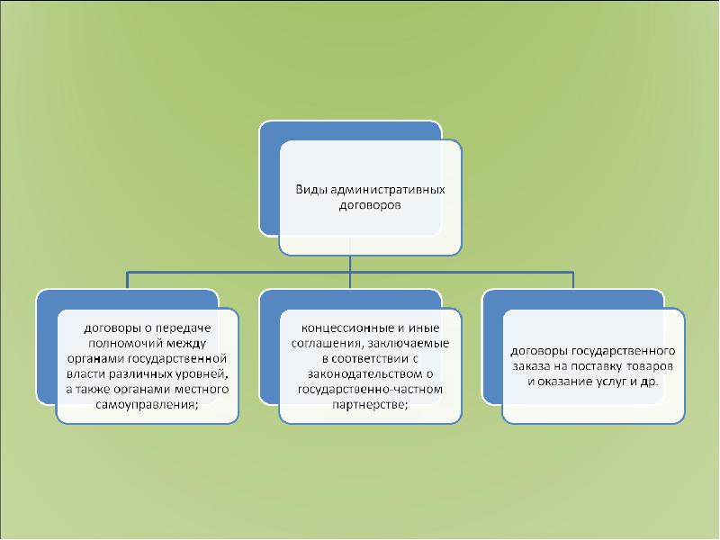 Договорное представительство презентация