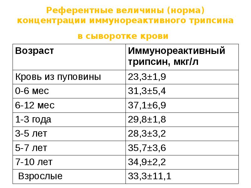 Норма в 2023 году. Иммунореактивный трипсин норма у новорожденных. Иммунореактивный тоипсин ноомп. Иммунореактивный трипсиноген норма у новорожденного. Норма трипсина в крови.