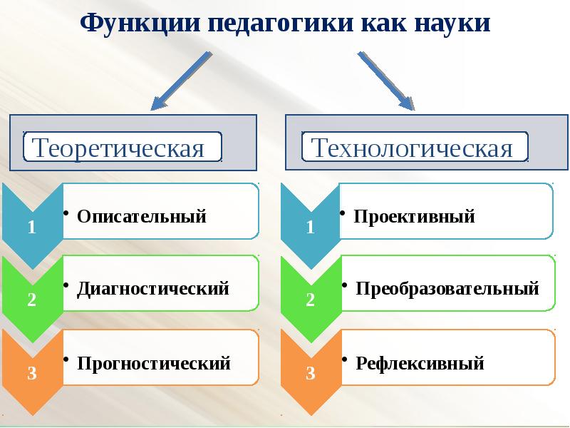 К функции современной науки относятся. 2 Основные функции педагогики. Каковы функции у педагогической науки:. Функции педагогической науки. Функции педагогической науки теоретическая технологическая.