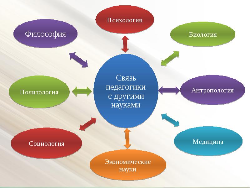 Философия и социальная психология. Связь педагогики с другими науками. Науки взаимодействующие с педагогикой. Педагогика и философия взаимосвязь. Связь философии с другими науками.