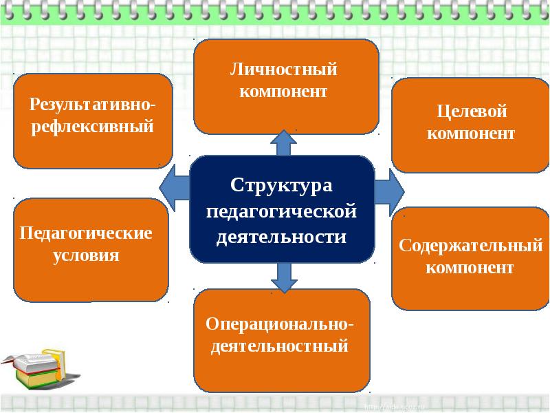 Структура педагогической деятельности презентация