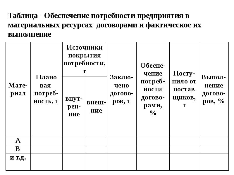 Таблица ресурсов. Обеспечение потребности в материальных ресурсах договорами. Расчет потребности в материальных ресурсах. Коэффициент обеспечение потребности договорами. Потребность в материальных ресурсах таблица.