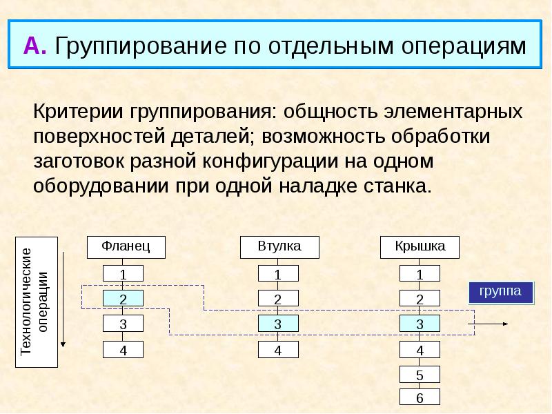 Отдельная операция. Методы группирования деталей. Сущность организации автоматизированного производства. Группирование деталей по элементарный поверхности. Группирование операций в тех процессе.