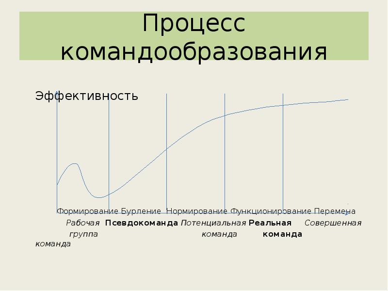 Методы командообразования презентация