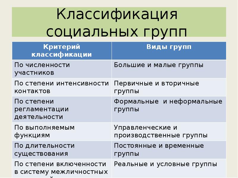 Социальные группы и их классификация презентация