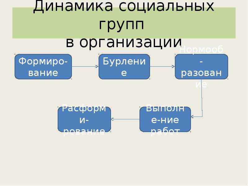 Презентация на тему социальные группы