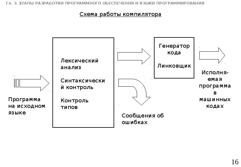 Разработка программного обеспечения презентация