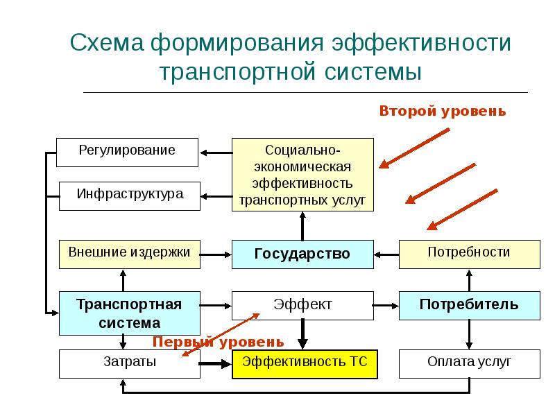 Транспортные исследования. Эффективность транспортной системы. Формирование транспортной системы. Опишите схему формирования эффективности транспортной системы. Субъекты которые формируют эффективность транспортной системы.