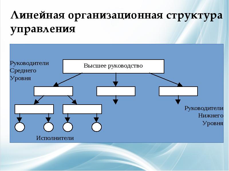 Структура управления презентация