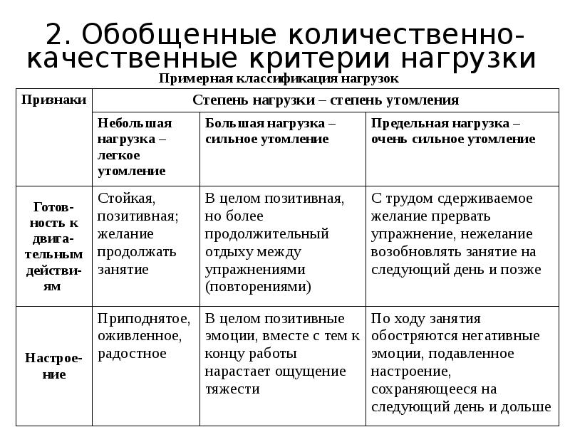 Объем и интенсивность нагрузки. Обобщенные количественно-качественные критерии нагрузки. Критерии нагрузки. Количественно качественные критерии нагрузки. 3. Обобщённые количественно-качественные критерии нагрузки.