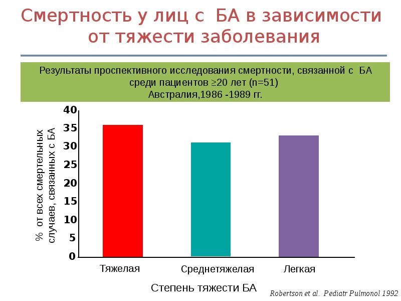 Статистика по бронхиальной астме в россии диаграммы