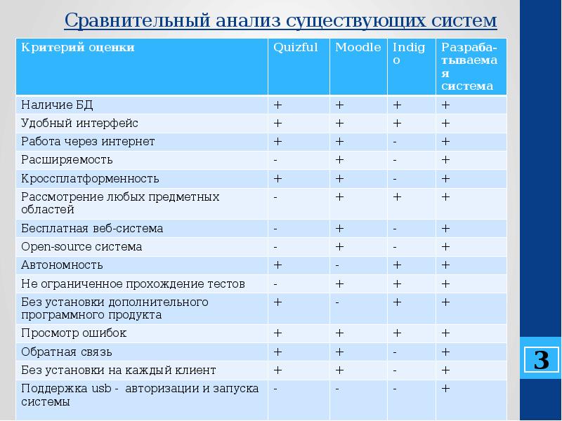 Анализ существующих. Сравнительный анализ систем. Сравнительный анализ систем автоматизации. Сравнительный анализ систем управления. Анализ автоматизированных систем.