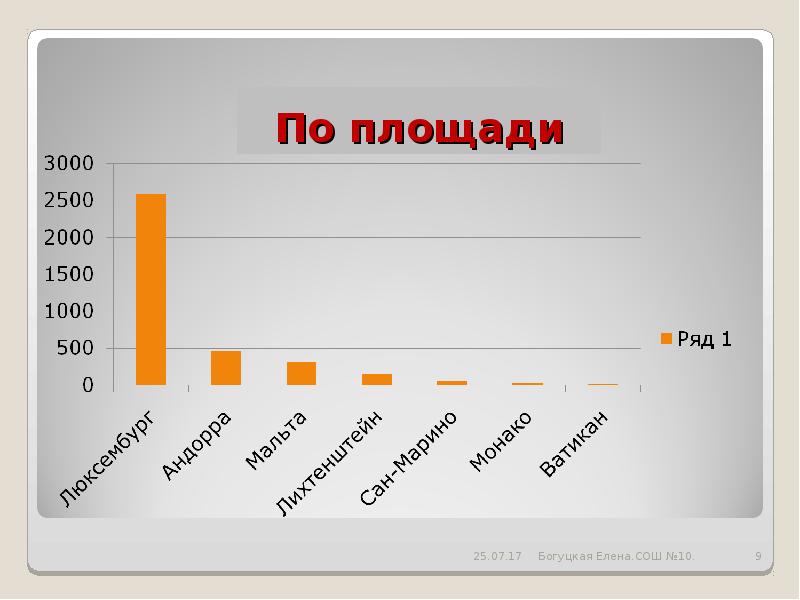 Маленькие государства. Самые маленькие страны Азии по площади. Самая маленькая Страна в Азии по площади. Самое маленькое государство в Азии. Самая маленькая Страна в Европе.