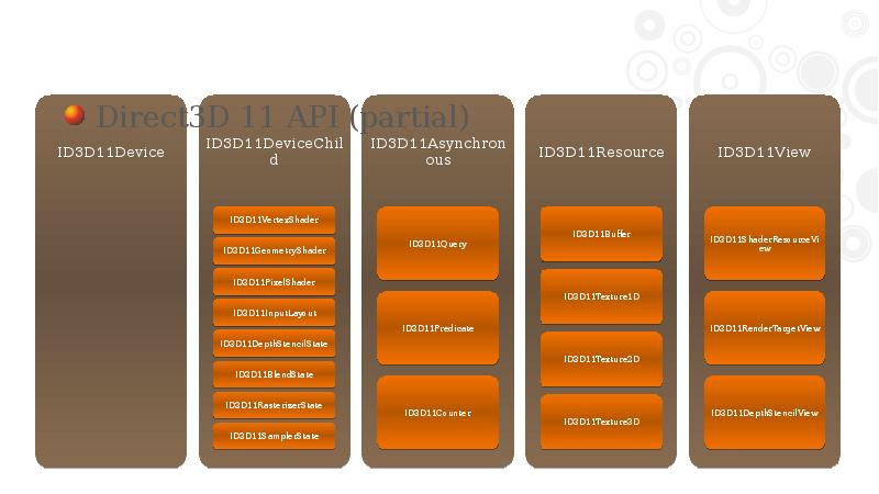 Direct3D 11 API (partial) Direct3D 11 API (partial)
