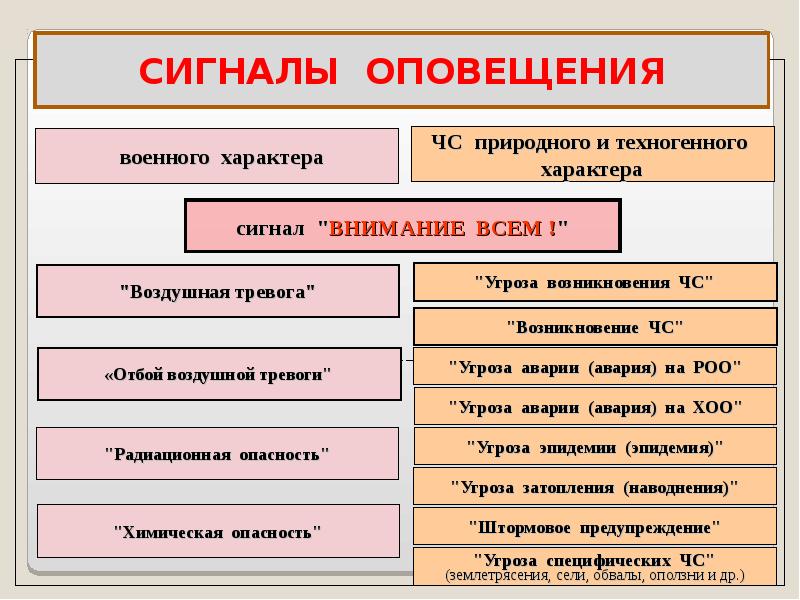 Сигналы оповещения гражданской обороны презентация